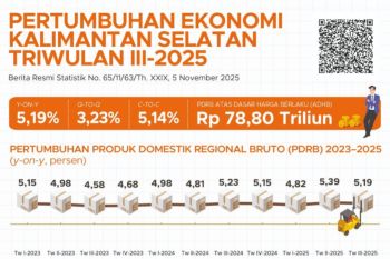 Ekonomi Kalsel tumbuh 5,19 persen pada Triwulan III-2025