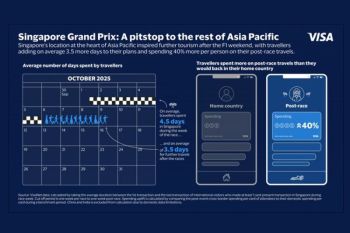Visa Data Shows Affluent Leading Post-Race Tourism and Spending after the Singapore Grand Prix