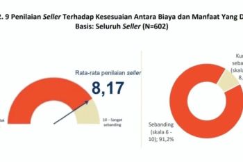 Penjual e-commerce semakin melek biaya promosi platform