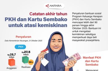 Catatan akhir tahun - PKH dan Kartu Sembako untuk atasi kemiskinan