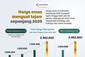Catatan akhir tahun: Harga emas menguat tajam sepanjang 2025