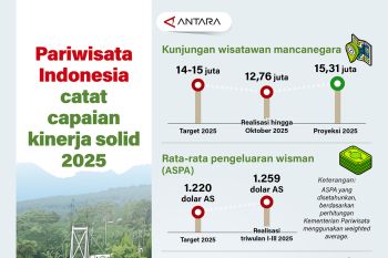 Pariwisata Indonesia catat capaian kinerja solid 2025
