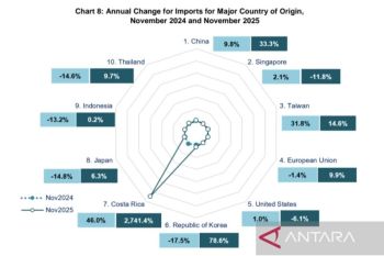China dan Singapura jadi negara asal impor utama Malaysia