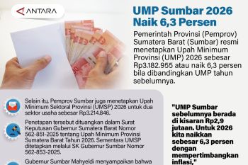 UMP Sumbar 2026 naik 6,3 persen