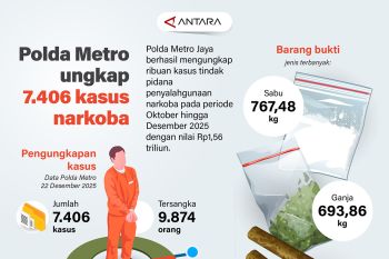 Polda Metro ungkap 7.406 kasus narkoba