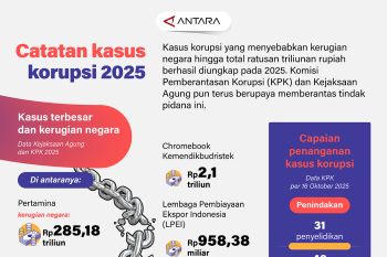 Catatan kasus korupsi 2025