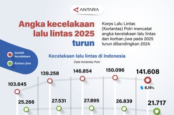 Angka kecelakaan lalu lintas 2025 turun