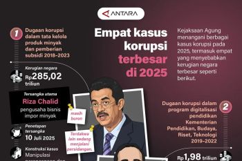 Empat kasus korupsi terbesar 2025