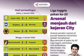 Rekap Liga Inggris pekan ke-20: Arsenal menjauh dari kejaran City
