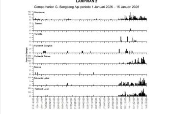 Gunung Sangeang Api di NTB alami peningkatan gempa vulkanik dalam
