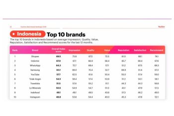 Shopee raih predikat brand terbaik 2026 di Indonesia versi YouGov