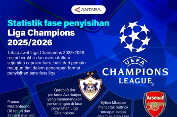 Statistik fase penyisihan Liga Champions 2025/2026