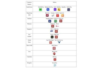 UnionPay Enables 25 International Wallets to Support Weixin Pay QR Code in China' Mainland