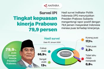 Survei IPI: Tingkat kepuasan kinerja Prabowo 79,9 persen