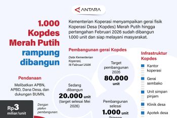 1.000 Kopdes Merah Putih rampung dibangun
