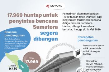 17.969 huntap penyintas bencana Sumatera segera dibangun