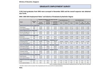 Singapore Management University Graduates Remain Resilient in Cautious Job Market; 91.4% Secured Employment