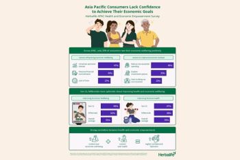 Asia Pacific Consumers Lack Confidence to Achieve Economic Goals - Herbalife Survey