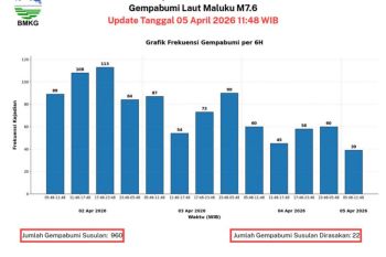 BMKG rekam 960 gempa susulan pascagempa utama magnitudo 7,6