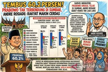Survei : Simulasi tiga nama, elektabilitas Prabowo di Sumbar capai 60,2 persen