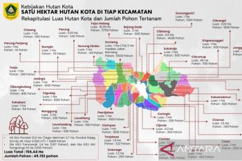 Bogor bangun 156 hektare hutan kota dalam empat bulan sejak awal 2026