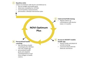 NOVI Health's Hybrid Care Model Closes Gap Between Clinical Trials and Real-World GLP-1 Outcomes