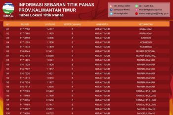 Bupati Kutim ingatkan masyarakat terhadap ancaman kebakaran
