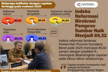 Indeks reformasi birokrasi Pemprov Sumbar naik menjadi 89,32
