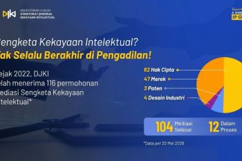 DJKI selesaikan 104 sengketa kekayaan intelektual lewat mediasi