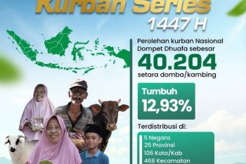 Kurban Dompet Dhuafa jangkau 2.504.748 penerima manfaat