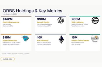 Eightco Holdings Laporkan Kepemilikan Sekitar $406 Juta, Termasuk OpenAI, Beast Industries, Lebih Dari 16.000 ETH dan 283 Juta Token WLD