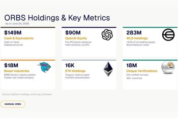 Eightco Holdings Laporkan Kepemilikan Sekitar $436 Juta, Termasuk OpenAI, Beast Industries, Lebih Dari 16.000 ETH dan 283 Juta Token WLD