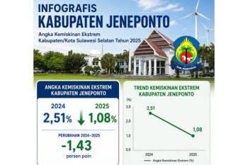 Kemiskinan Ekstrem Jeneponto turun jadi 1,08 persen