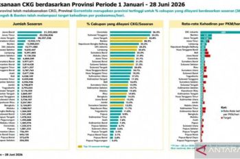 Gorontalo urutan pertama nasional capai realisasi CKG tertinggi