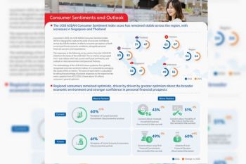 Consumer confidence remains resilient across ASEAN as Singapore records the strongest improvement in the region