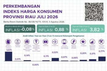 Inflasi tahunan Riau hingga Juli 2026 capai 3,82 persen, tertinggi di Pekanbaru