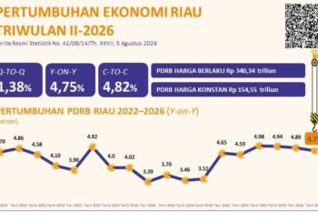 Ekonomi Riau tumbuh 4,75 persen pada triwulan II 2026, tanpa migas 5,7 persen