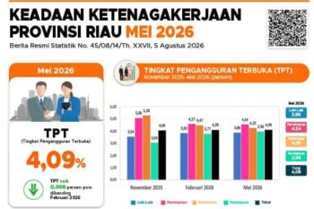 Tingkat pengangguran terbuka di Riau tahun 2026 lebih dari 140 ribu orang