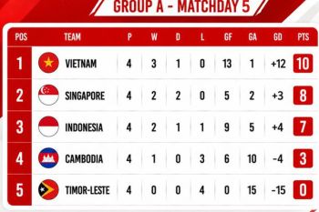 Klasemen akhir Grup A Piala AFF 2026: Vietnam dan Singapura ke semifinal