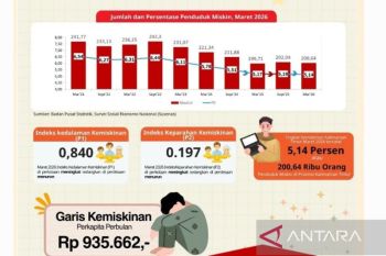 BPS: Kemiskinan di Kaltim turun seiring ekonomi tumbuh positif 2,99 persen
