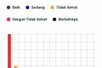 Waspada, kualitas udara di Palembang masuk kategori sangat tidak sehat