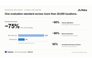 Moka AI Reports 75% Reduction in Per-Store Time-to-Hire with Moka Eva Across 20,000-Location Network