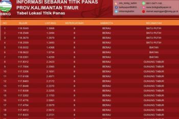BMKG : Dalam 21 hari terpantau 11.869 titik panas di Kaltim