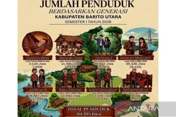 Generasi Z, jumlah penduduk terbanyak di Barito Utara