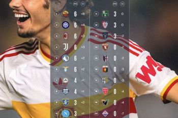 Klasemen Liga Italia: Roma teratas, Inter dan Milan menguntit