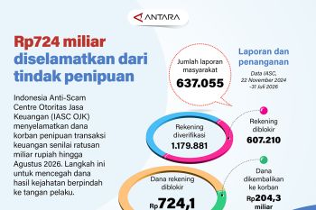 Rp724 miliar diselamatkan dari tindak penipuan