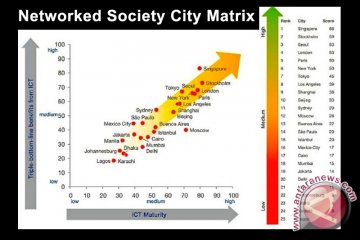 10 Kota Teratas Networked Society Index