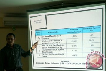 LSI : tiga petahana menang pilkada di Jatim