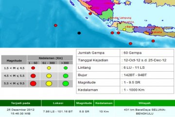 Gempa 5,8 SR di Seluma Bengkulu