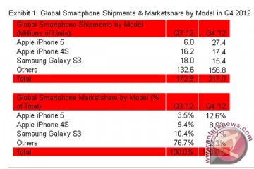 iPhone 5 lampaui penjualan Galaxy S3